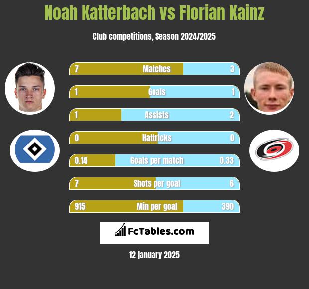 Noah Katterbach vs Florian Kainz h2h player stats