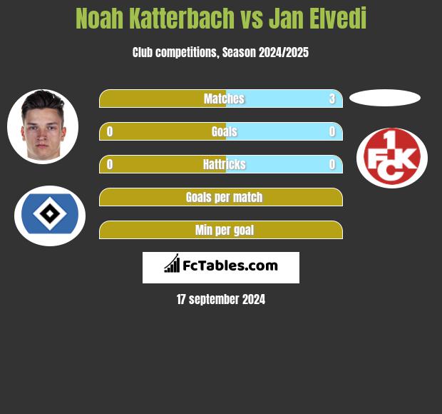 Noah Katterbach vs Jan Elvedi h2h player stats