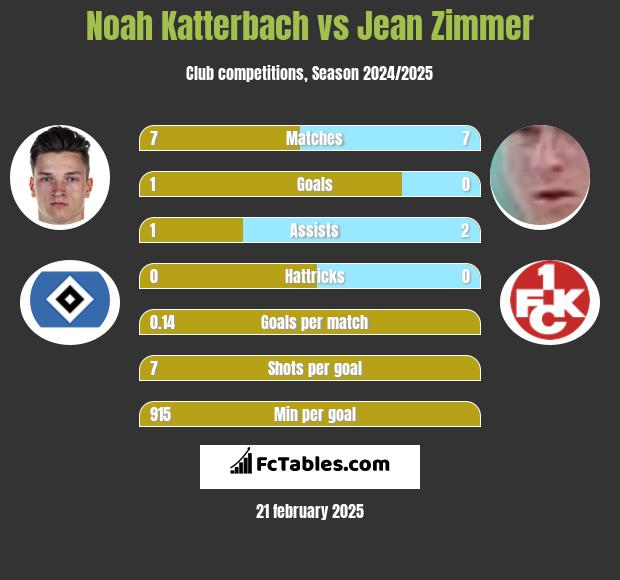 Noah Katterbach vs Jean Zimmer h2h player stats