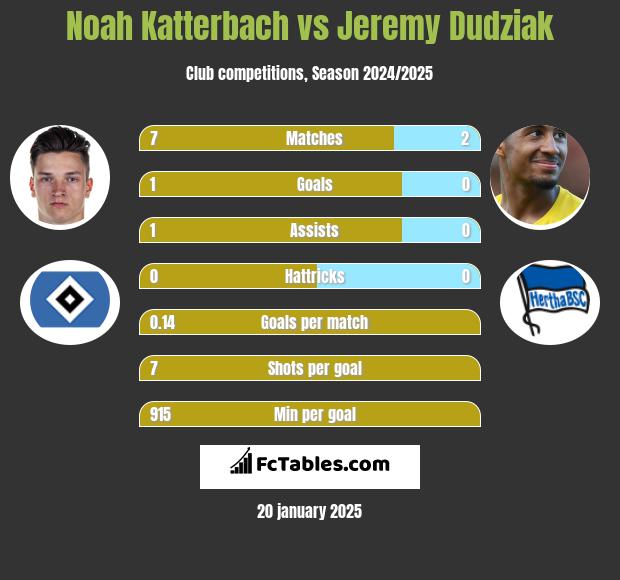 Noah Katterbach vs Jeremy Dudziak h2h player stats