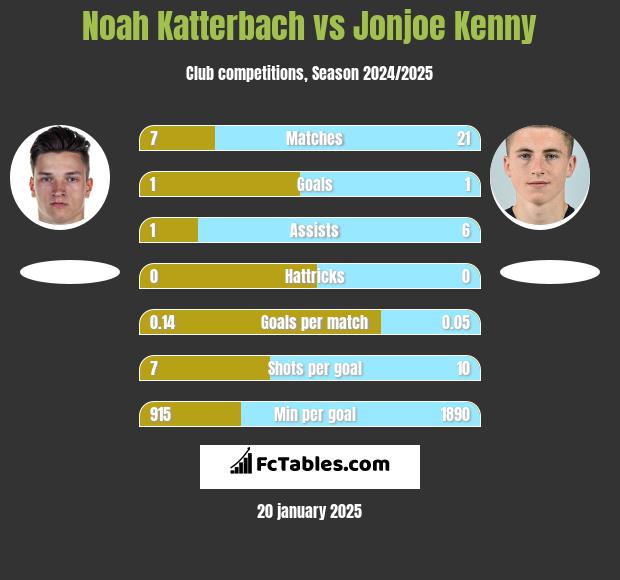 Noah Katterbach vs Jonjoe Kenny h2h player stats