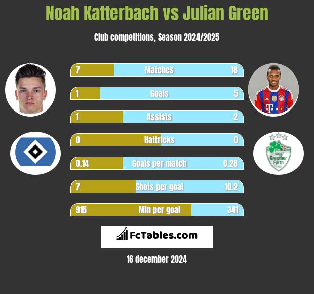 Noah Katterbach vs Julian Green h2h player stats