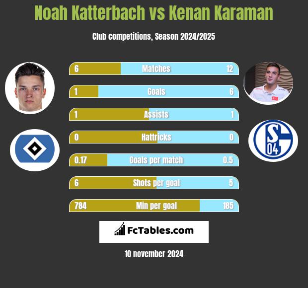 Noah Katterbach vs Kenan Karaman h2h player stats