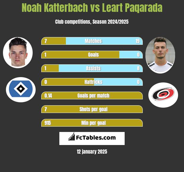 Noah Katterbach vs Leart Paqarada h2h player stats