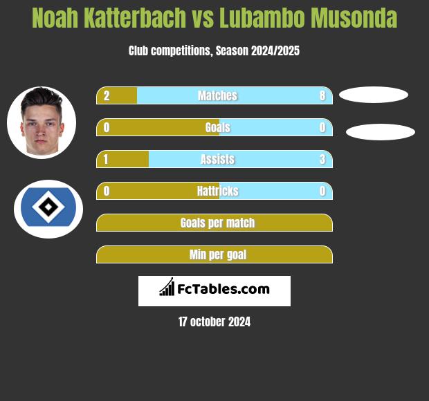 Noah Katterbach vs Lubambo Musonda h2h player stats