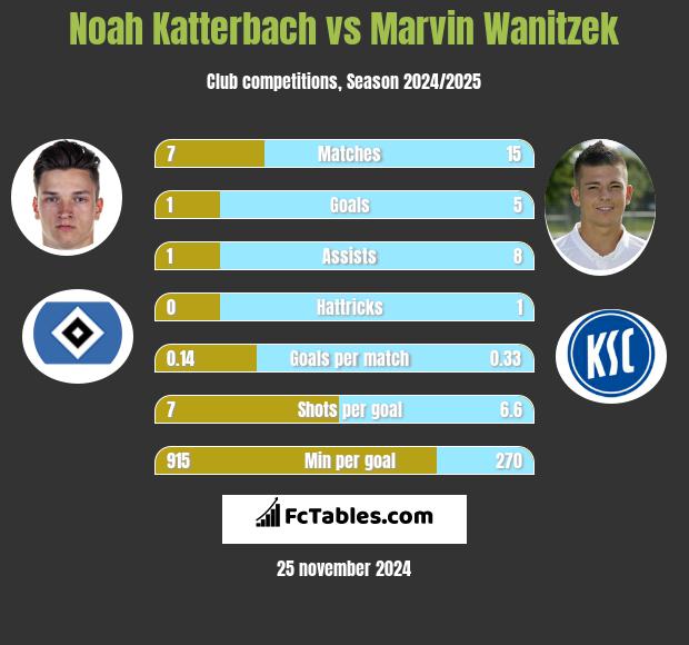 Noah Katterbach vs Marvin Wanitzek h2h player stats