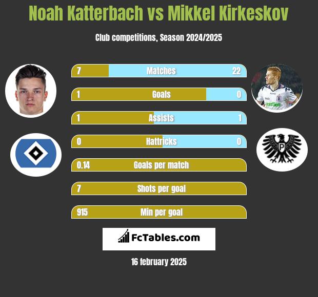 Noah Katterbach vs Mikkel Kirkeskov h2h player stats