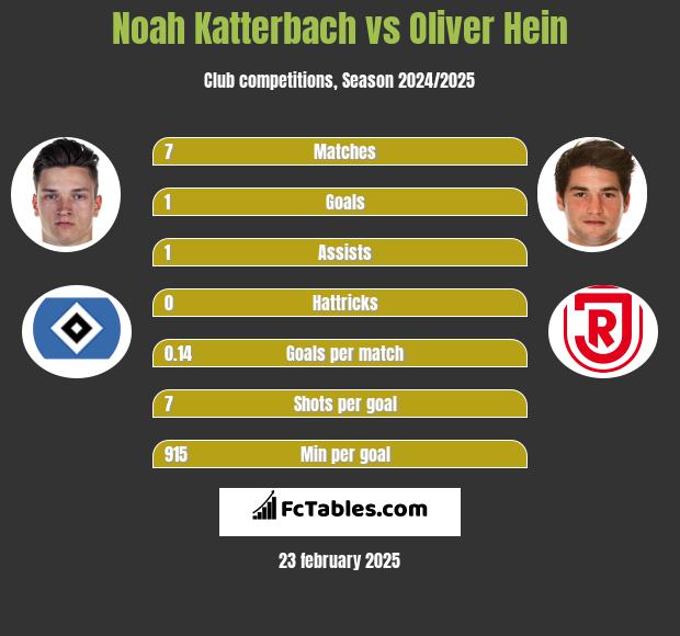 Noah Katterbach vs Oliver Hein h2h player stats