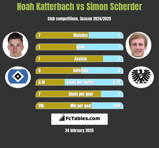 Noah Katterbach vs Simon Scherder h2h player stats