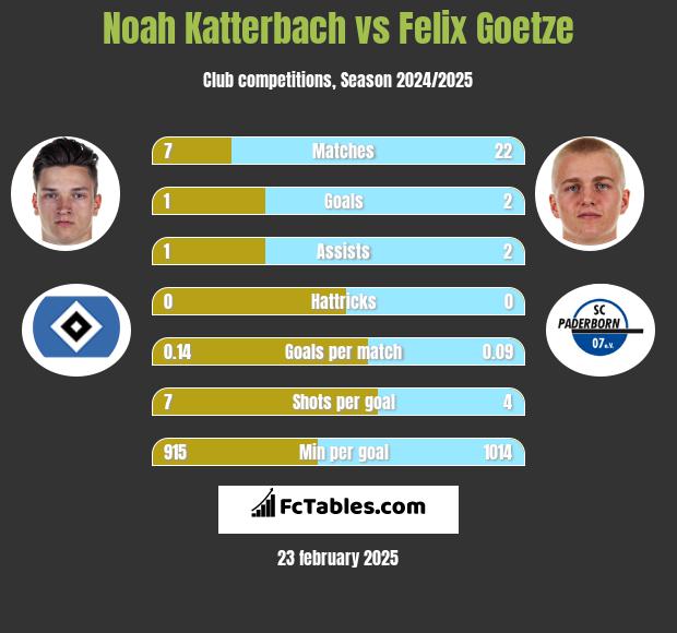 Noah Katterbach vs Felix Goetze h2h player stats