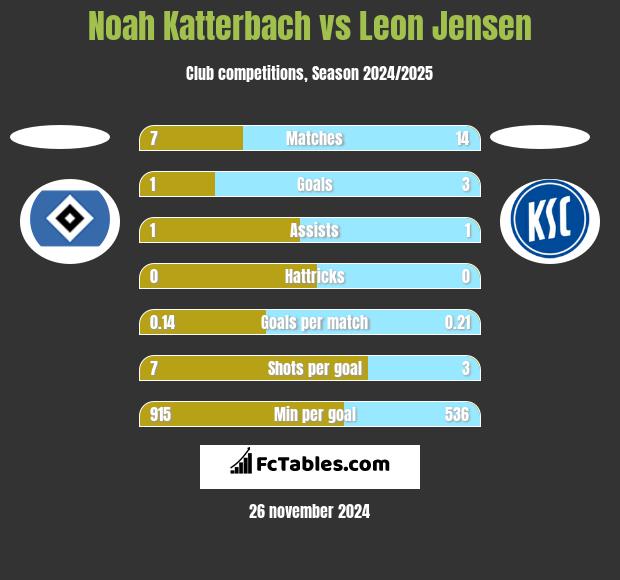 Noah Katterbach vs Leon Jensen h2h player stats