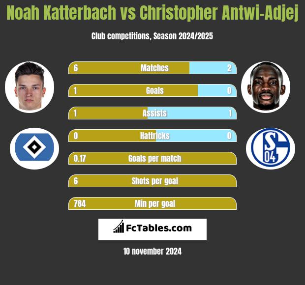 Noah Katterbach vs Christopher Antwi-Adjej h2h player stats