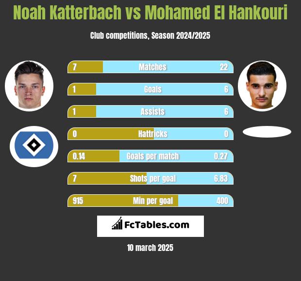 Noah Katterbach vs Mohamed El Hankouri h2h player stats