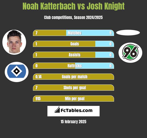 Noah Katterbach vs Josh Knight h2h player stats