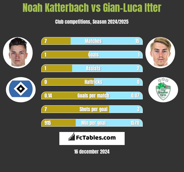 Noah Katterbach vs Gian-Luca Itter h2h player stats