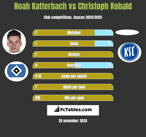 Noah Katterbach vs Christoph Kobald h2h player stats