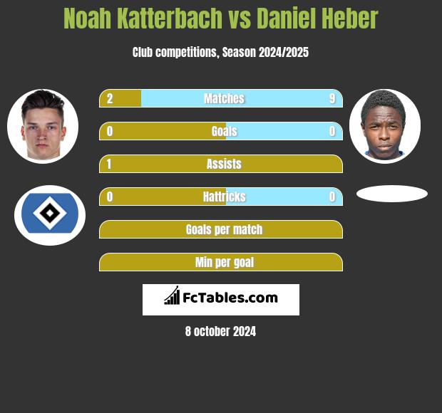 Noah Katterbach vs Daniel Heber h2h player stats