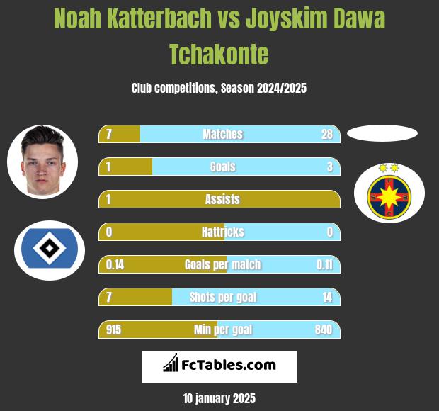 Noah Katterbach vs Joyskim Dawa Tchakonte h2h player stats