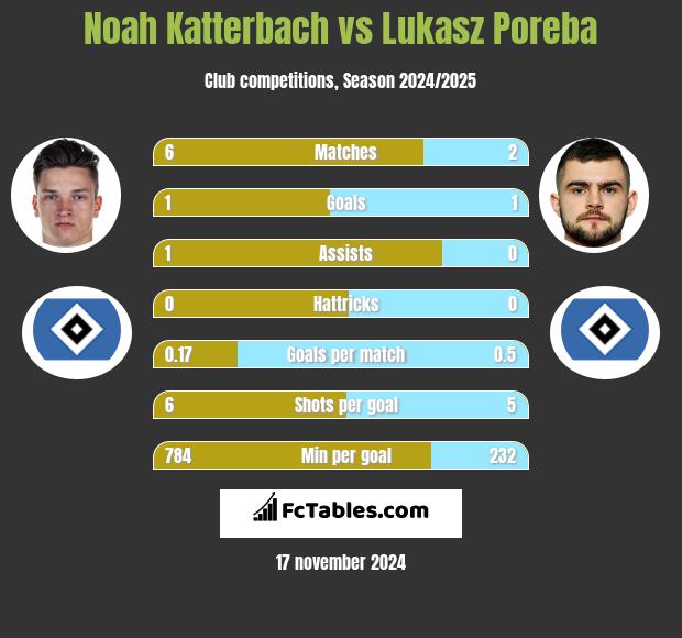 Noah Katterbach vs Lukasz Poreba h2h player stats