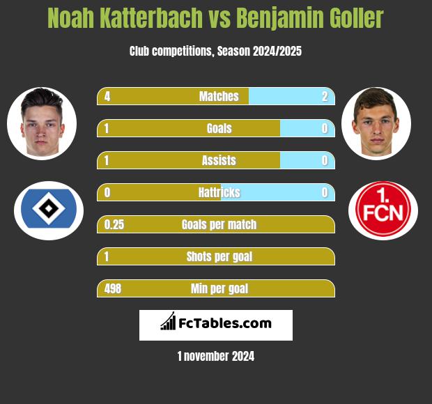 Noah Katterbach vs Benjamin Goller h2h player stats