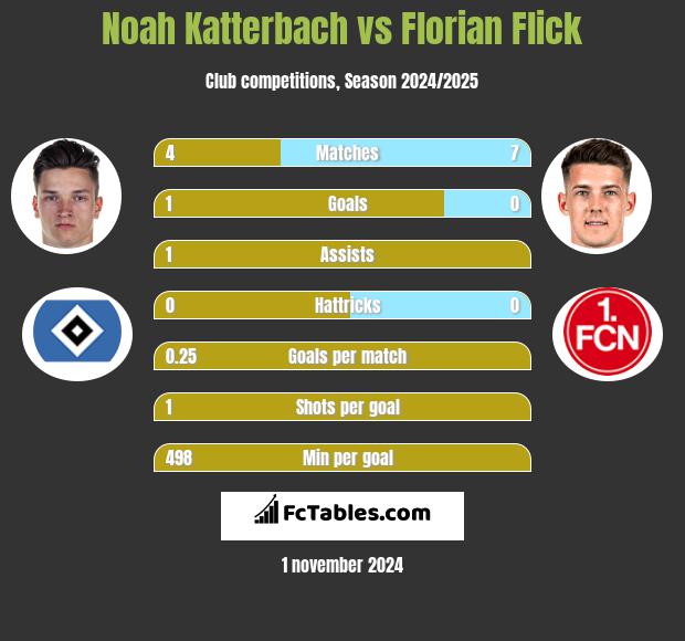 Noah Katterbach vs Florian Flick h2h player stats