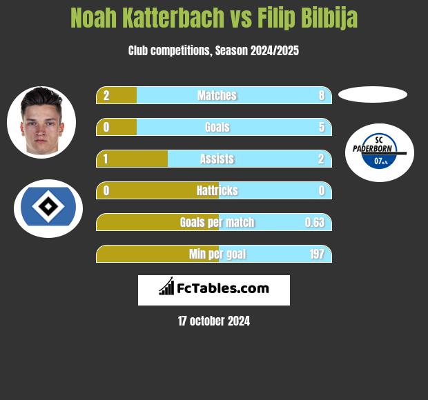 Noah Katterbach vs Filip Bilbija h2h player stats