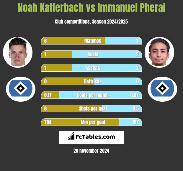 Noah Katterbach vs Immanuel Pherai h2h player stats