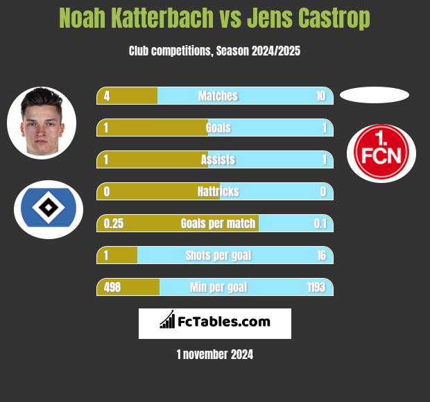 Noah Katterbach vs Jens Castrop h2h player stats