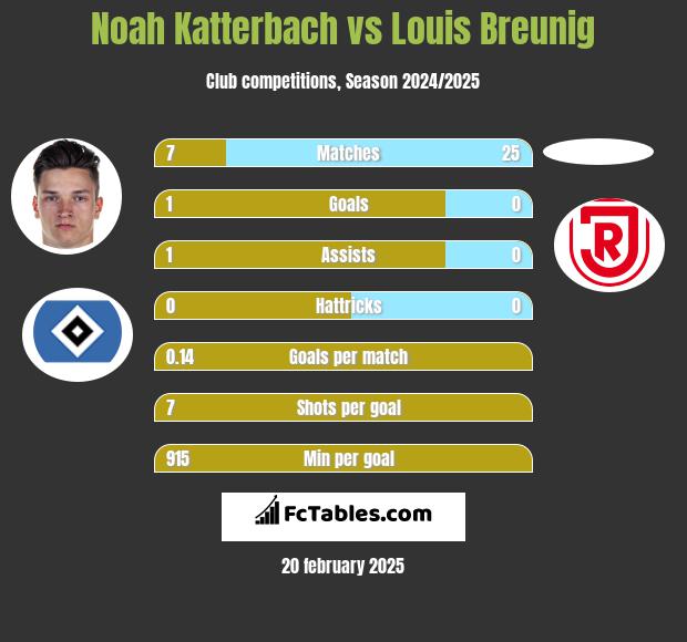 Noah Katterbach vs Louis Breunig h2h player stats