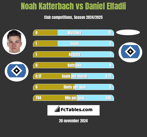 Noah Katterbach vs Daniel Elfadli h2h player stats