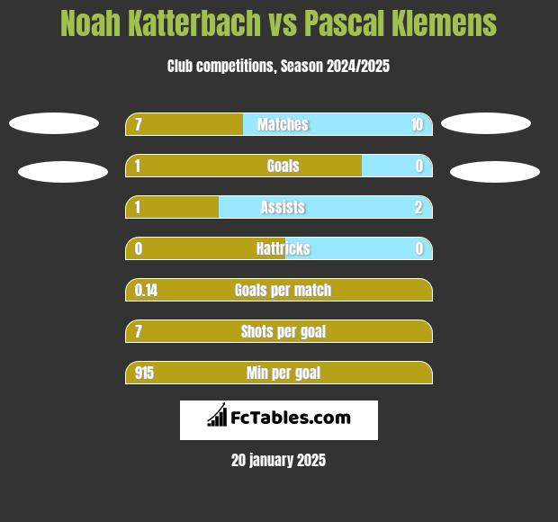 Noah Katterbach vs Pascal Klemens h2h player stats