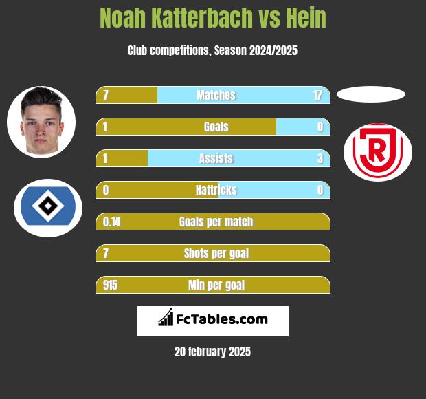 Noah Katterbach vs Hein h2h player stats