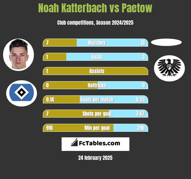 Noah Katterbach vs Paetow h2h player stats