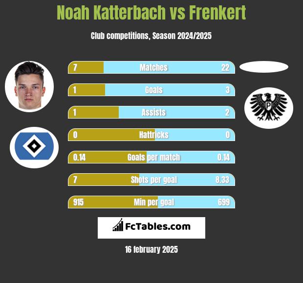 Noah Katterbach vs Frenkert h2h player stats