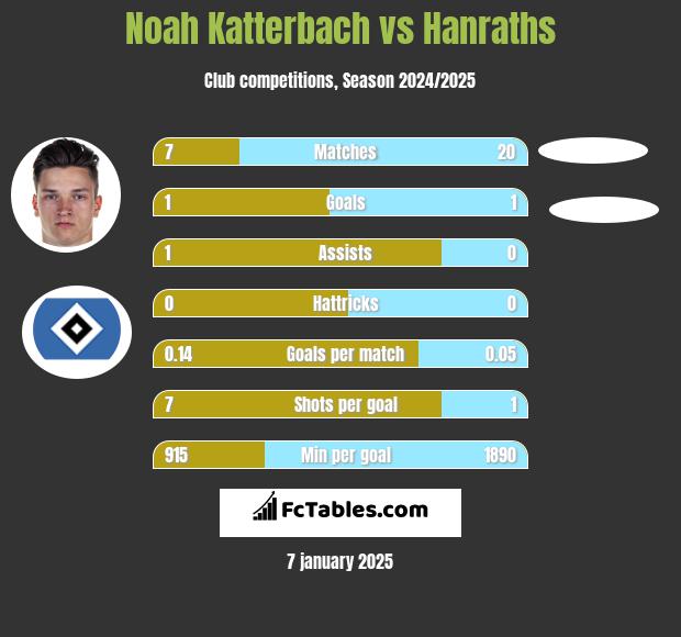 Noah Katterbach vs Hanraths h2h player stats