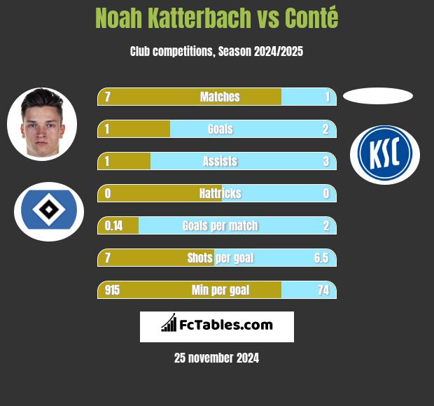 Noah Katterbach vs Conté h2h player stats