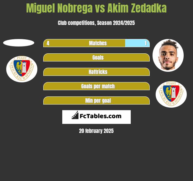 Miguel Nobrega vs Akim Zedadka h2h player stats