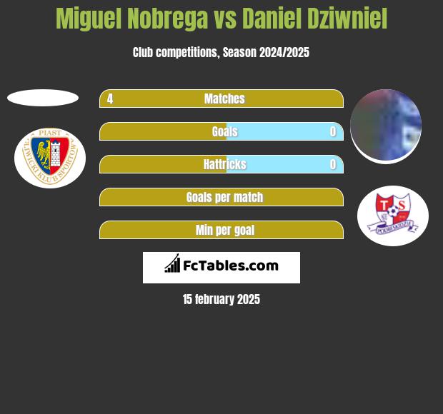 Miguel Nobrega vs Daniel Dziwniel h2h player stats