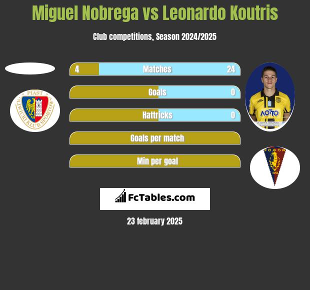 Miguel Nobrega vs Leonardo Koutris h2h player stats