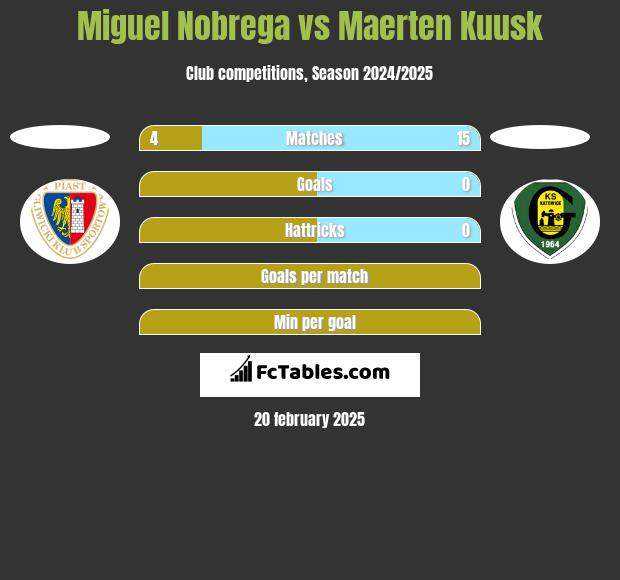 Miguel Nobrega vs Maerten Kuusk h2h player stats