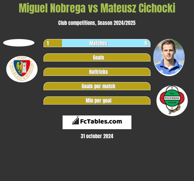 Miguel Nobrega vs Mateusz Cichocki h2h player stats