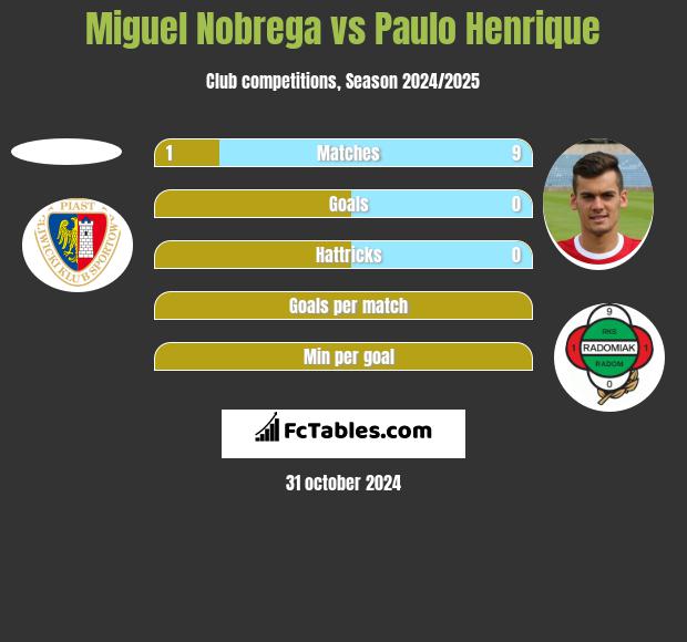 Miguel Nobrega vs Paulo Henrique h2h player stats