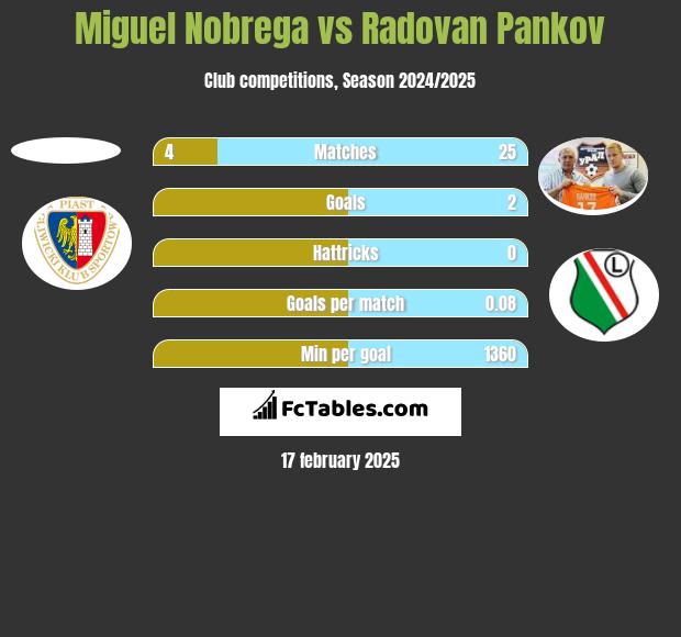 Miguel Nobrega vs Radovan Pankov h2h player stats