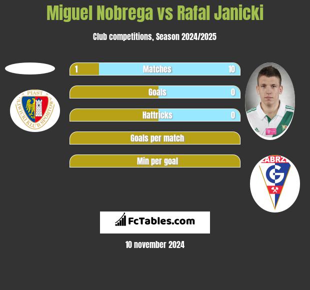 Miguel Nobrega vs Rafał Janicki h2h player stats