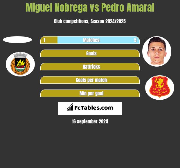 Miguel Nobrega vs Pedro Amaral h2h player stats