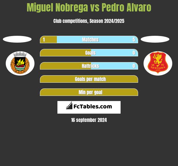 Miguel Nobrega vs Pedro Alvaro h2h player stats