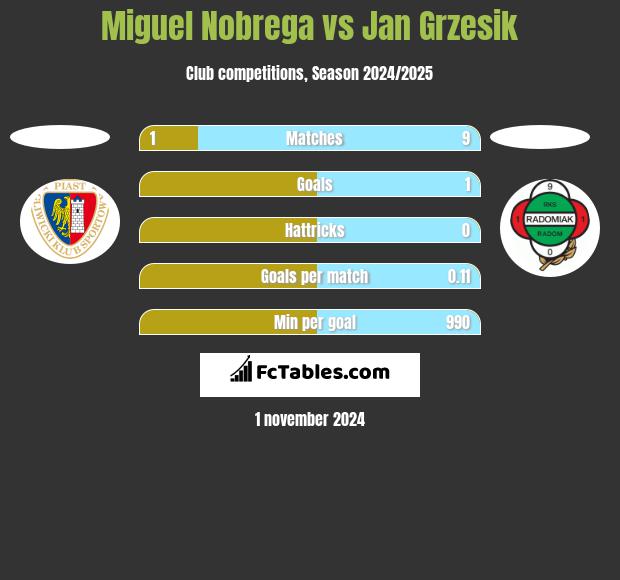 Miguel Nobrega vs Jan Grzesik h2h player stats