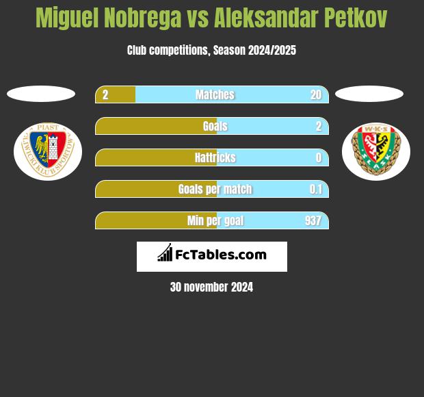 Miguel Nobrega vs Aleksandar Petkov h2h player stats