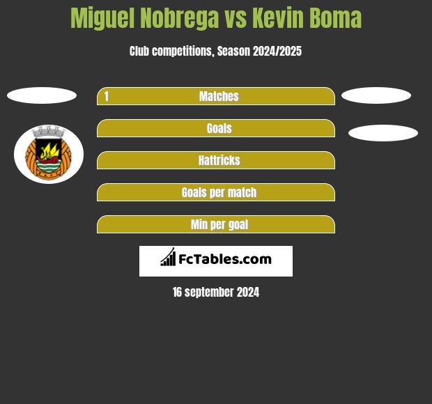 Miguel Nobrega vs Kevin Boma h2h player stats