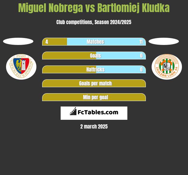 Miguel Nobrega vs Bartlomiej Kludka h2h player stats